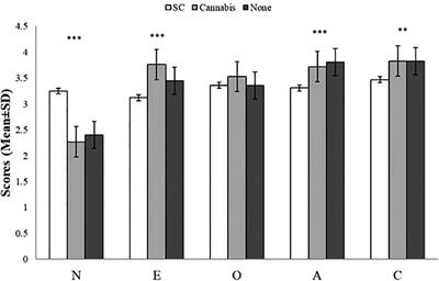 Personality Traits and Psychotic Proneness Among Chronic Synthetic Cannabinoid Users